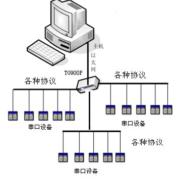 MODBUS RTUf(xi)hDQMODBUS TCP